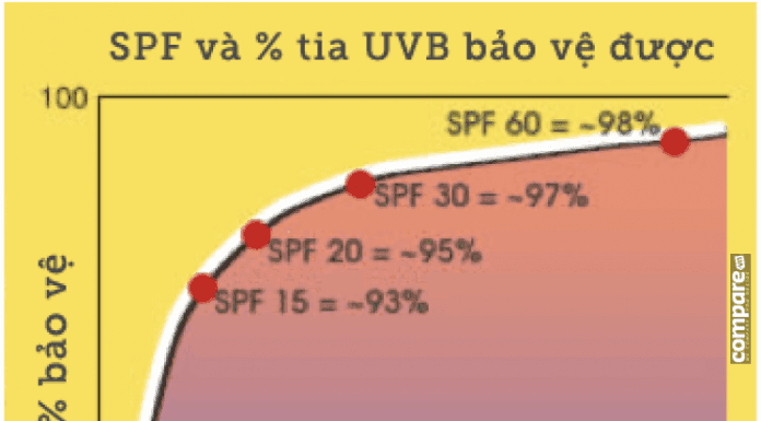 SPF và % tia UVB bảo vệ được