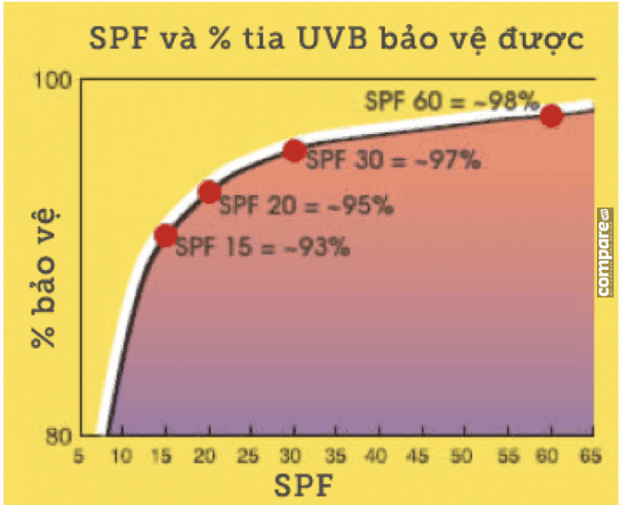 SPF và % tia UVB bảo vệ được