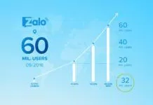 Ứng dụng OTT Zalo đạt 60 triệu người dùng