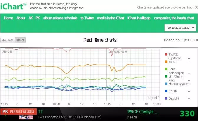 TWICE và "TT" chạm nóc (nguồn: internet)