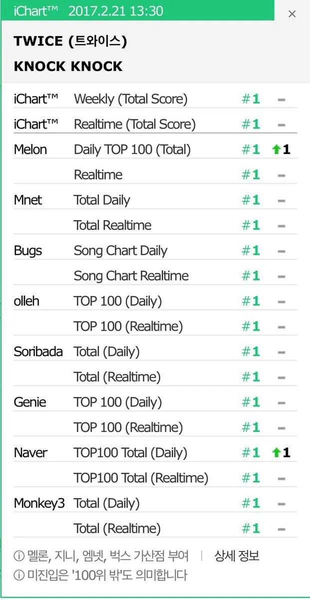 Chart Twice