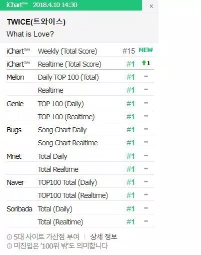 “What is Love?” của TWICE tiếp tục gây sốt, đạt 20 triệu views trong thời gian kỉ lục