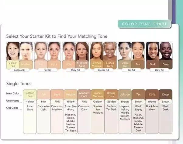 Bạn có thể tham khảo bảng đo tone màu da để xác định đúng skintone của bản ...