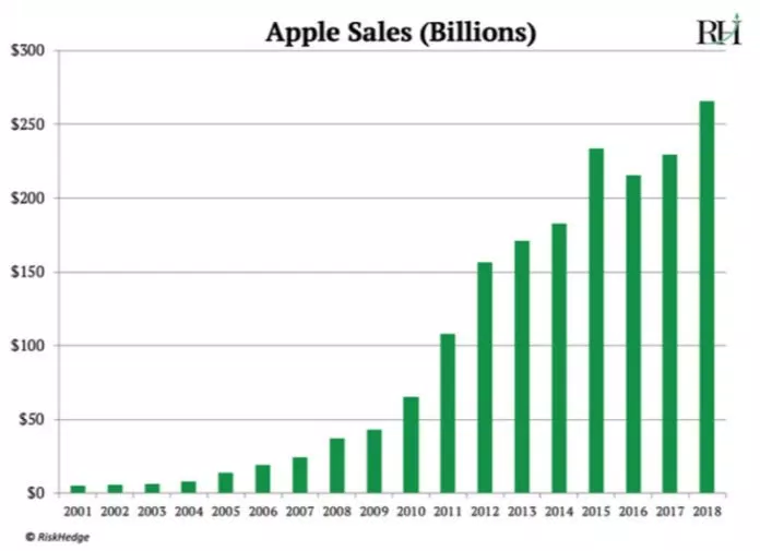 Biểu đồ doanh thu của Apple