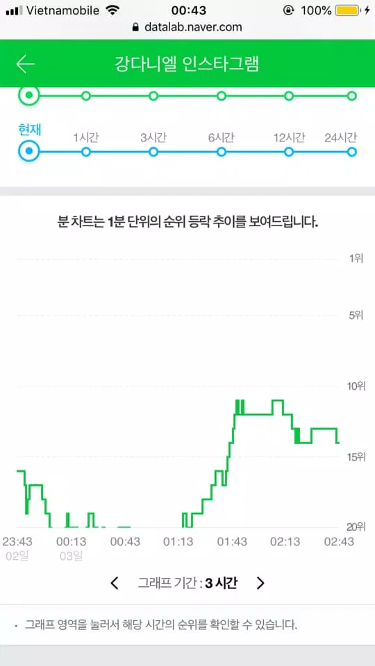 Từ khoá "Kang Daniel Instagram" luôn đứng vững trên Top Search Naver (Ảnh: Naver)