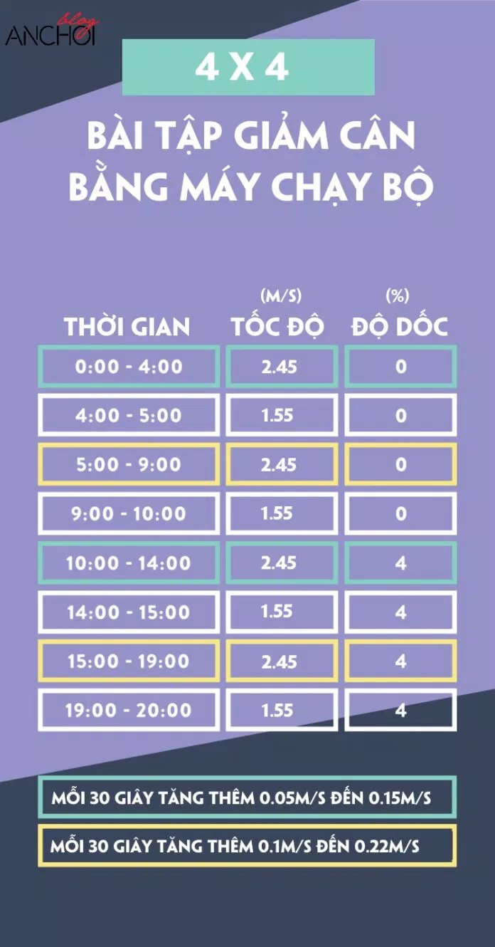 Bài tập thứ 4 kéo dài 20 phút, được đánh giá là một bài tập khó Bài tập thứ 4 kéo dài 20 phút, được đánh giá là một bài tập khó