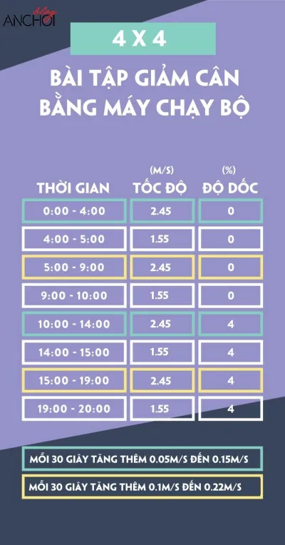 Bài tập thứ 4 kéo dài 20 phút, được đánh giá là một bài tập khó Bài tập thứ 4 kéo dài 20 phút, được đánh giá là một bài tập khó