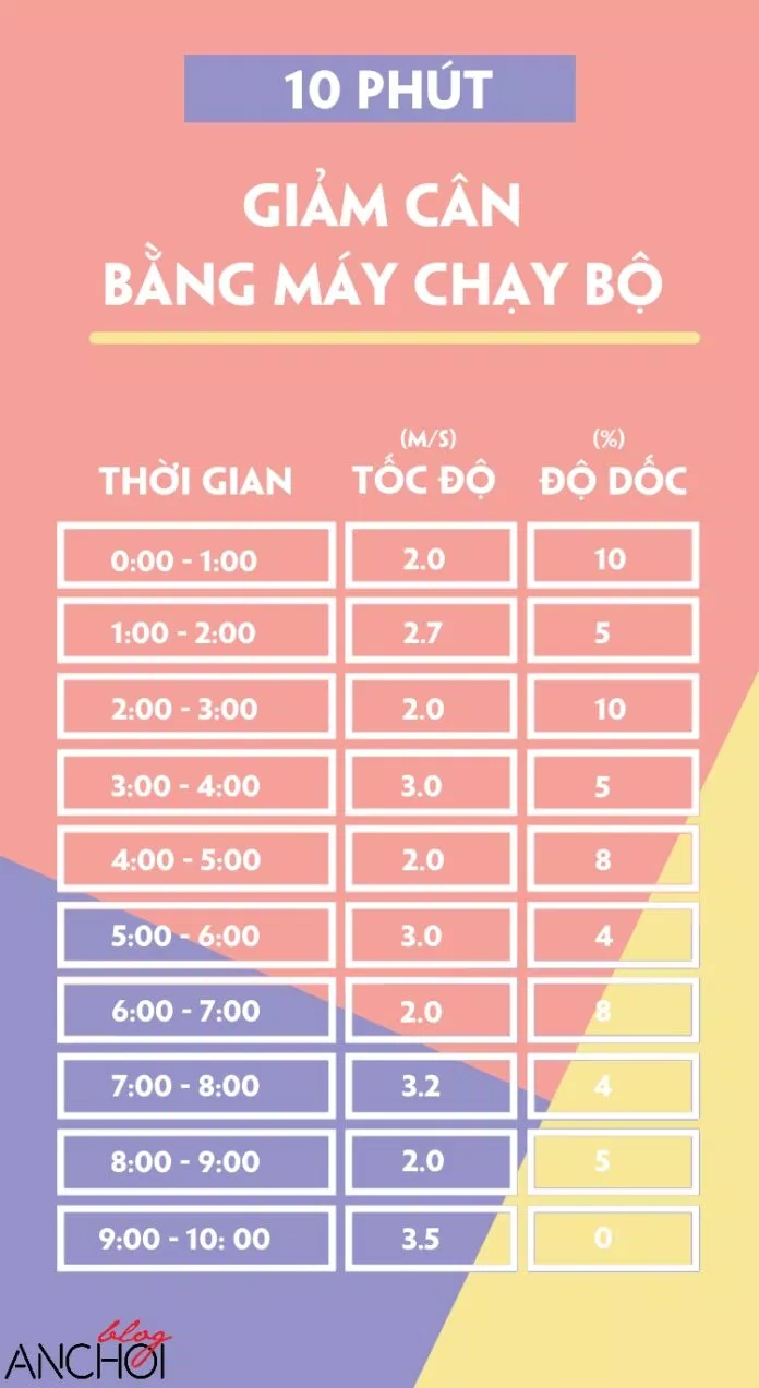 Tăng dần độ khó với bài tập thứ 2 kéo dài 10 phút Tăng dần độ khó với bài tập thứ 2 kéo dài 10 phút