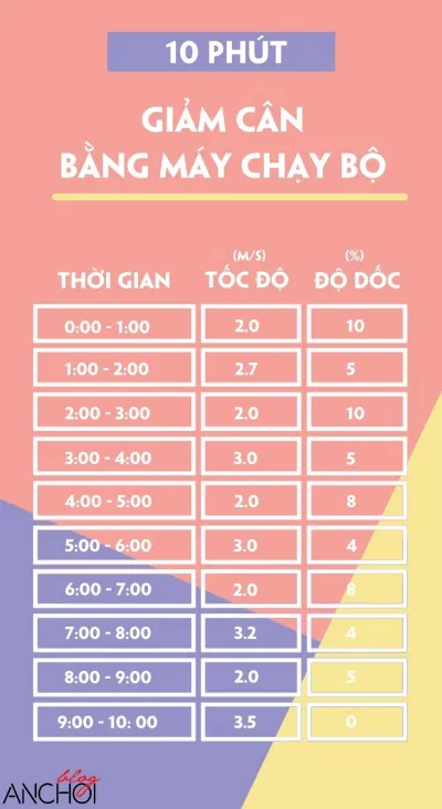 Tăng dần độ khó với bài tập thứ 2 kéo dài 10 phút Tăng dần độ khó với bài tập thứ 2 kéo dài 10 phút
