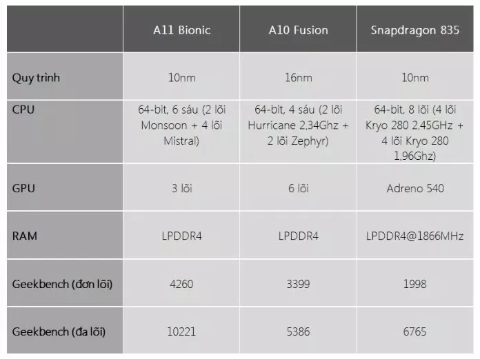 Bảng so sánh A11 Bionic và Snapdragon 835