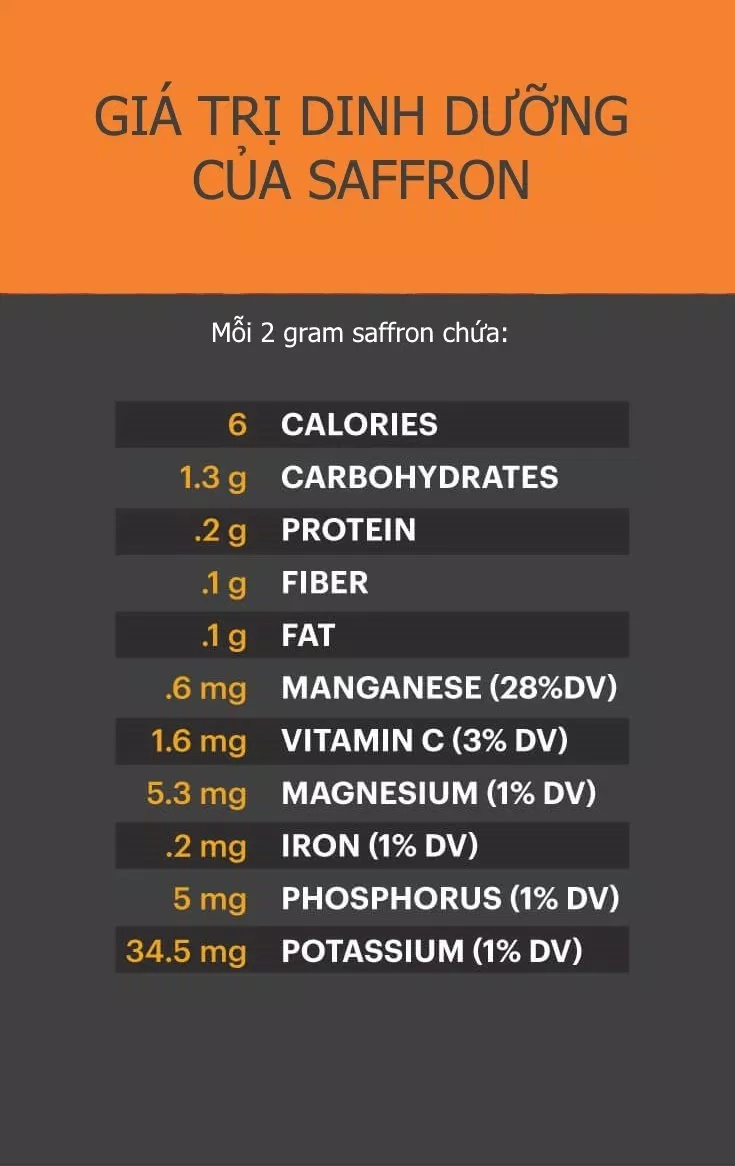 Giá trị dinh dưỡng trong mỗi 2 gram Saffron Giá trị dinh dưỡng trong mỗi 2 gram Saffron