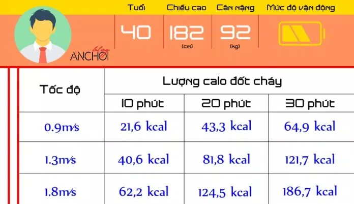 Lượng calo một nam 40 tuổi, cao 1,82 mét, nặng 92kg có lối sống vận động vừa phải có thể đốt cháy trong 10, 20, 30 phút với các tốc độ khác nhau Lượng calo một nam 40 tuổi, cao 1,82 mét, nặng 92kg có lối sống vận động vừa phải có thể đốt cháy trong 10, 20, 30 phút với các tốc độ khác nhau