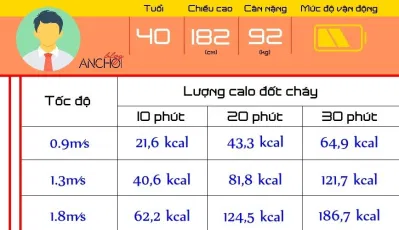 Lượng calo một nam 40 tuổi, cao 1,82 mét, nặng 92kg có lối sống vận động vừa phải có thể đốt cháy trong 10, 20, 30 phút với các tốc độ khác nhau Lượng calo một nam 40 tuổi, cao 1,82 mét, nặng 92kg có lối sống vận động vừa phải có thể đốt cháy trong 10, 20, 30 phút với các tốc độ khác nhau