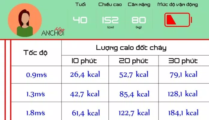 Lượng calo một nữ 40 tuổi, cao 1m52 nặng 80kg với lối sống ít vận động có thể đốt cháy trong 10, 20, 30 phút với các tốc độ khác nhau Lượng calo một nữ 40 tuổi, cao 1m52 nặng 80kg với lối sống ít vận động có thể đốt cháy trong 10, 20, 30 phút với các tốc độ khác nhau