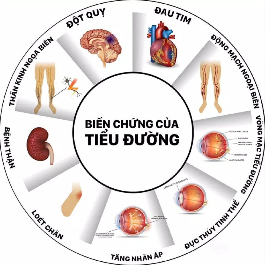 biến chứng tiểu đường