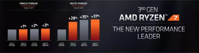 Số liệu so sánh giữa chip của AMD Ryzen 7 và Intel 