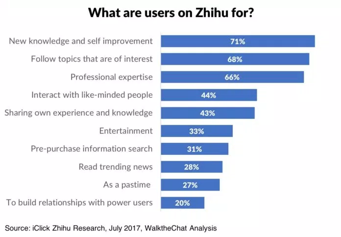 Hơn 70% người dùng tìm đến Zhihu để tìm kiếm thông tin và hoàn thiện bản thân