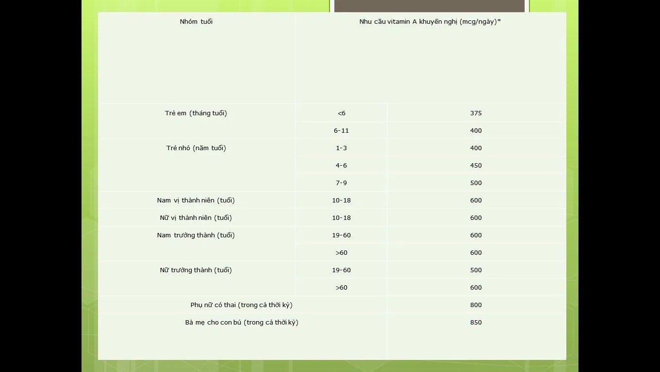 nhu cầu sử dụng Vitamin A
