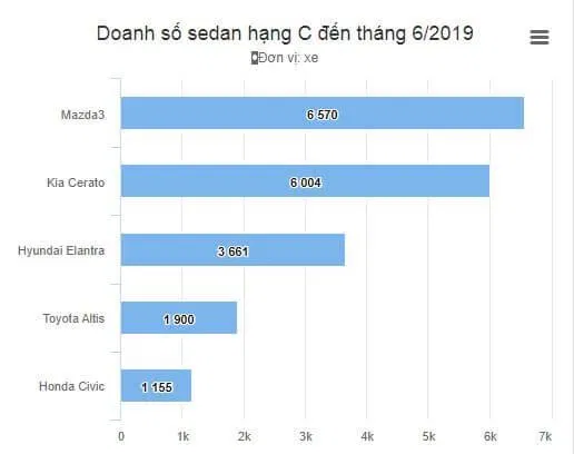 Doanh số xe sedan hạng C tính đến tháng 6/2019