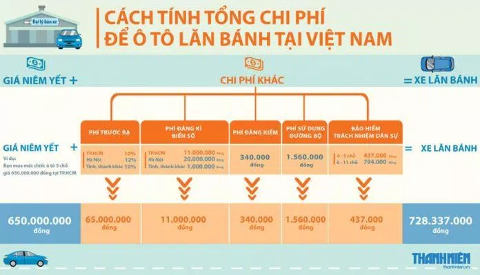 Cách tính tổng chi phí để xe ô tô lăn bánh tại Việt Nam Cách tính tổng chi phí để xe ô tô lăn bánh tại Việt Nam (Nguồn : thanhnien.vn)