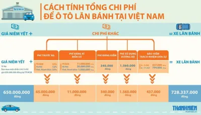 Cách tính tổng chi phí để xe ô tô lăn bánh tại Việt Nam Cách tính tổng chi phí để xe ô tô lăn bánh tại Việt Nam (Nguồn : thanhnien.vn)