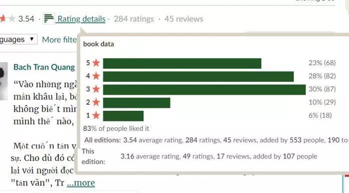 Đánh giá của độc giả về tác phẩm trên Goodreads 