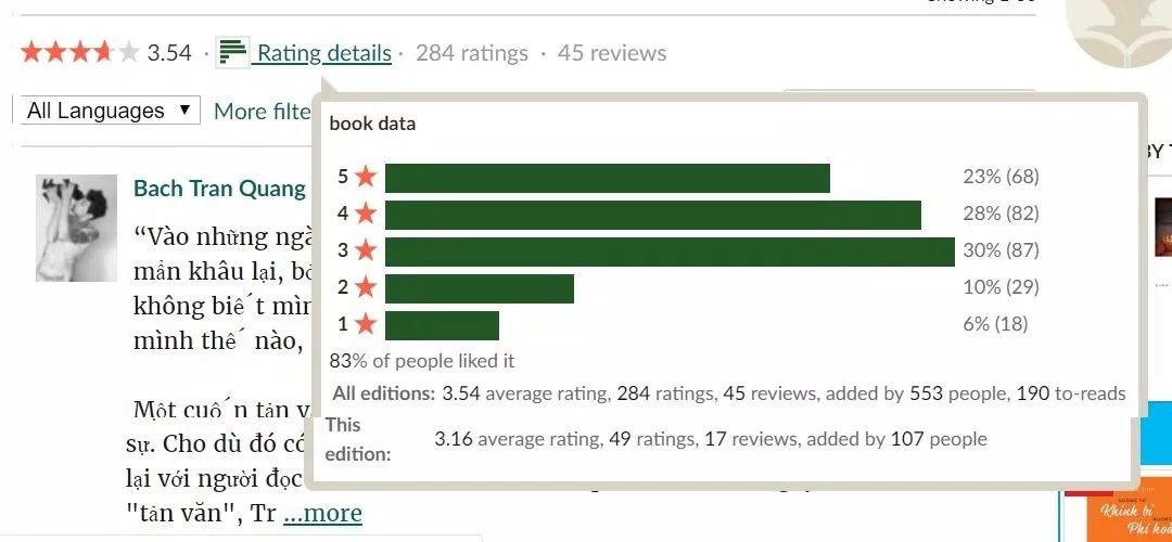 Đánh giá của độc giả về tác phẩm trên Goodreads