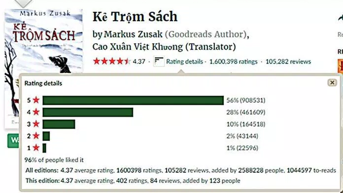 Đánh giá của độc giả trên Goodreads - Nguồn : Bloganchoi