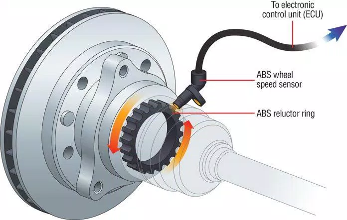 Hệ thống phanh ABS là tính năng rất hữu dựng cho xe 4 bánh Hệ thống phanh ABS là tính năng rất hữu dựng cho xe 4 bánh