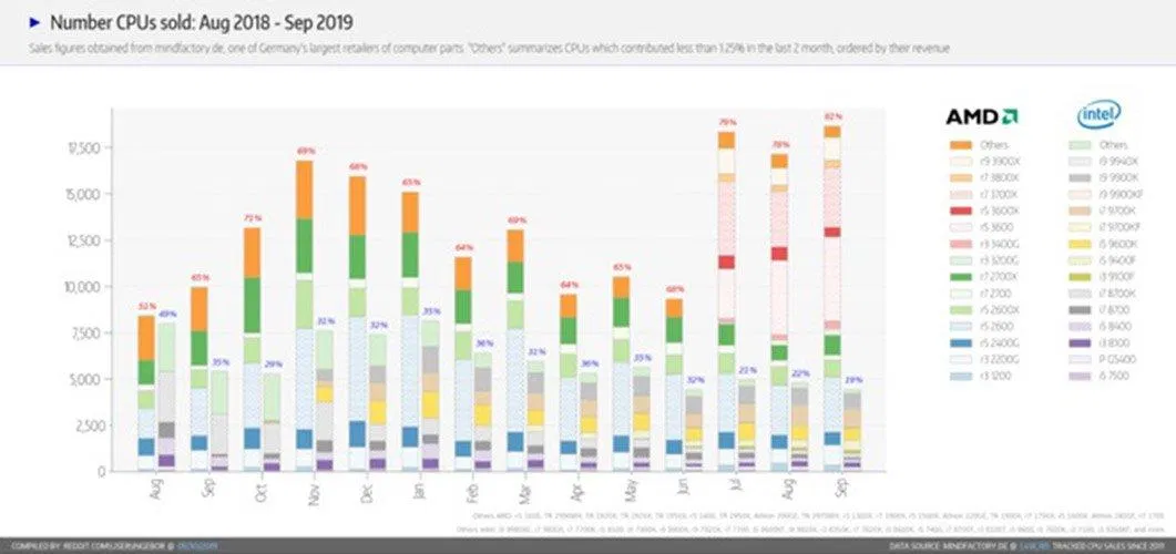 amd Số lượng CPU bán ra của các hãng. Ảnh: internet