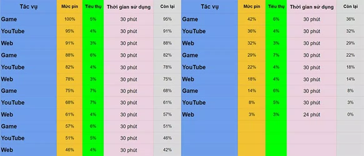 Mức hao tốn điện năng khi chạy một số tác vụ trên máy. Ảnh: internet