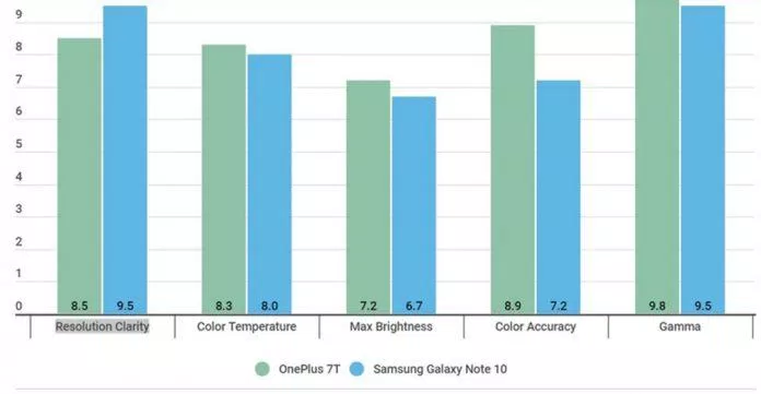 Một vài kết quả so sánh giữa màn hình của OnePlus 7T và Note 10. Ảnh: internet