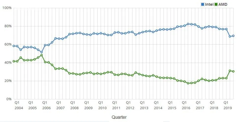 amd Sự chiếm lĩnh thị phần CPU trên toàn cầu trong 15 năm qua của AMD và Intel. Ảnh: internet