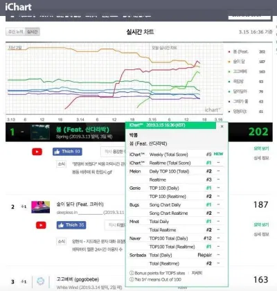Thành tích nhạc số "khủng" sau 5 năm vắng bóng spring ichart