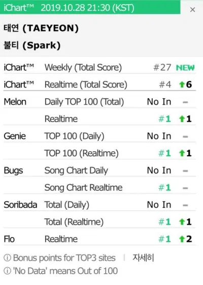 Chỉ sau hơn 3h phát hành, Spark đã đạt All-Kill Taeyeon