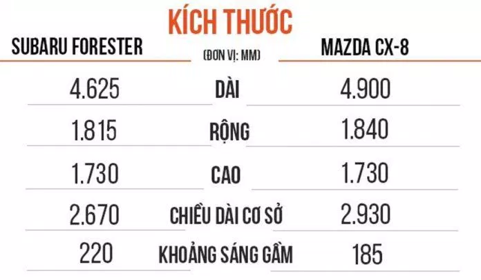 xe So sánh một vài thông số giữa Mazda CX8 và Subaru Forester. Ảnh: internet