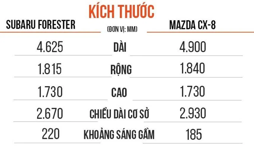 xe So sánh một vài thông số giữa Mazda CX8 và Subaru Forester. Ảnh: internet
