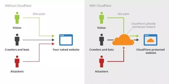 Cách thức hoạt động của CloudFlare. Ảnh: internet Cách thức hoạt động của CloudFlare. Ảnh: internet