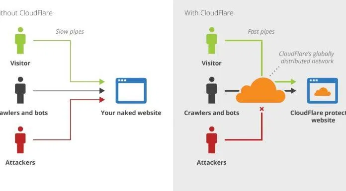 Cách thức hoạt động của CloudFlare. Ảnh: internet Cách thức hoạt động của CloudFlare. Ảnh: internet