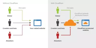 Cách thức hoạt động của CloudFlare. Ảnh: internet Cách thức hoạt động của CloudFlare. Ảnh: internet