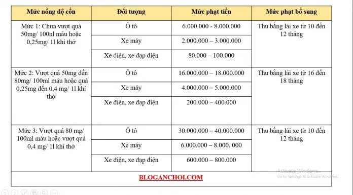 phạt nồng độ cồn