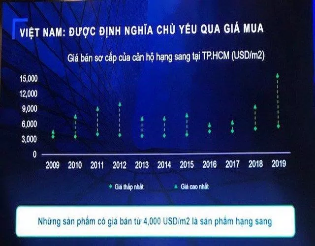 số liệu thống kê giá bán của các hộ hạng sang