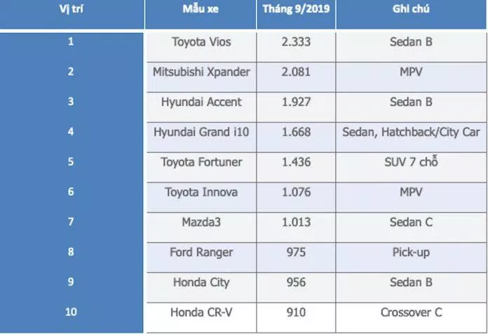 Top 10 xe bán cháy tại Việt Nam vào tháng 9/2019 và hơn một nửa là các dòng Sedan. Ảnh: internet
