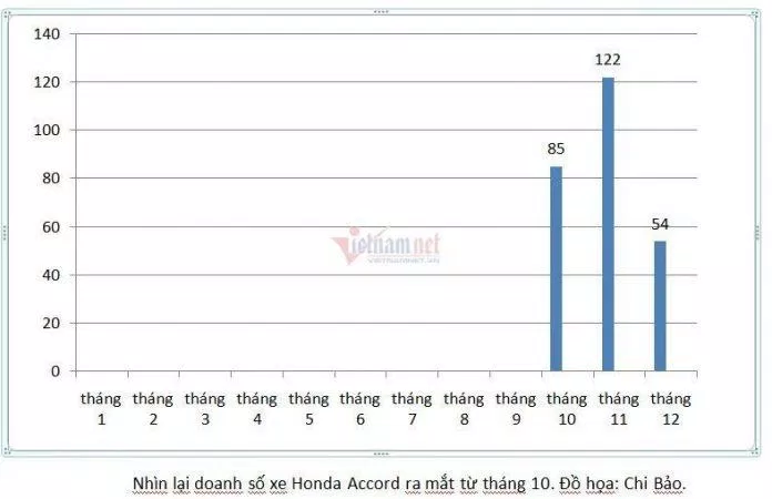 Bảng số liệu Honda Accord