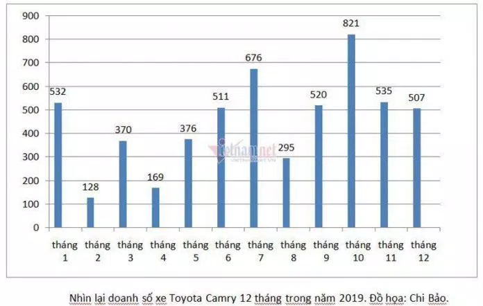 Bảng số liệu của xe Camry