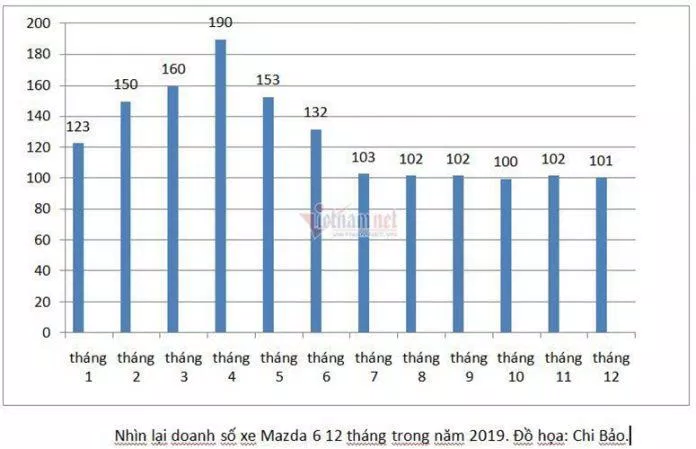 Bảng số liệu xe Mazda 6