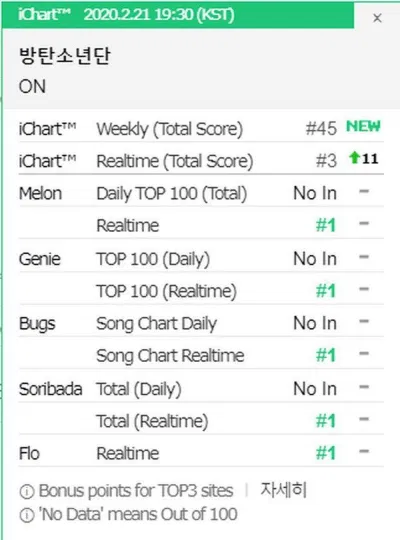 "ON"- BTS debut ở vị trí khá cao trên các BXH nhạc số bts "on" all-kill