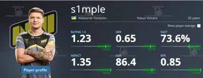 <img src=”https://bloganchoi.com/wp-content/uploads/2020/02/s1-stat-watermarked.jpg” alt=”Chỉ số ấn tượng của s1mple trong màu áo Na’vi” /> Chỉ số ấn tượng của s1mple trong màu áo Natus Vincere (Nguồn: internet)