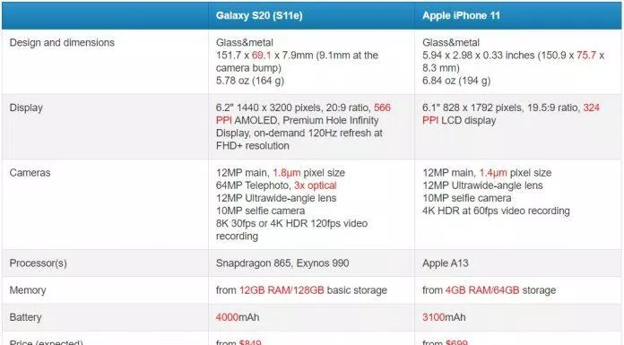 So sánh cấu hình giữa Galaxy S20 và iPhone 11. Ảnh: internet