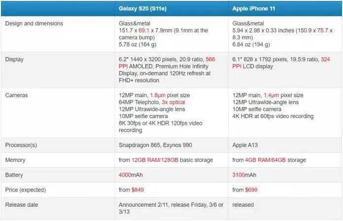 So sánh cấu hình giữa Galaxy S20 và iPhone 11. Ảnh: internet
